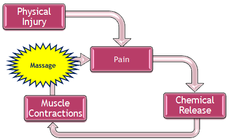 physicalstresscyclemassage-1